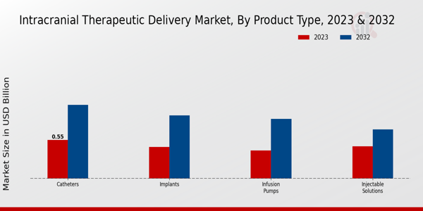 Intracranial Therapeutic Delivery Market Product Type Insights