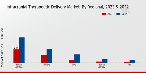 Intracranial Therapeutic Delivery Market Regional Insights