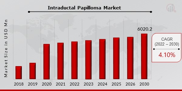 Intraductal papilloma Market