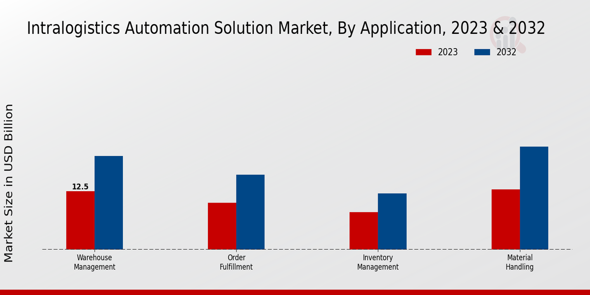 Intralogistics Automation Solution Market Application Insights