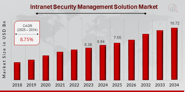 Intranet Security Management Solution Market  overiew