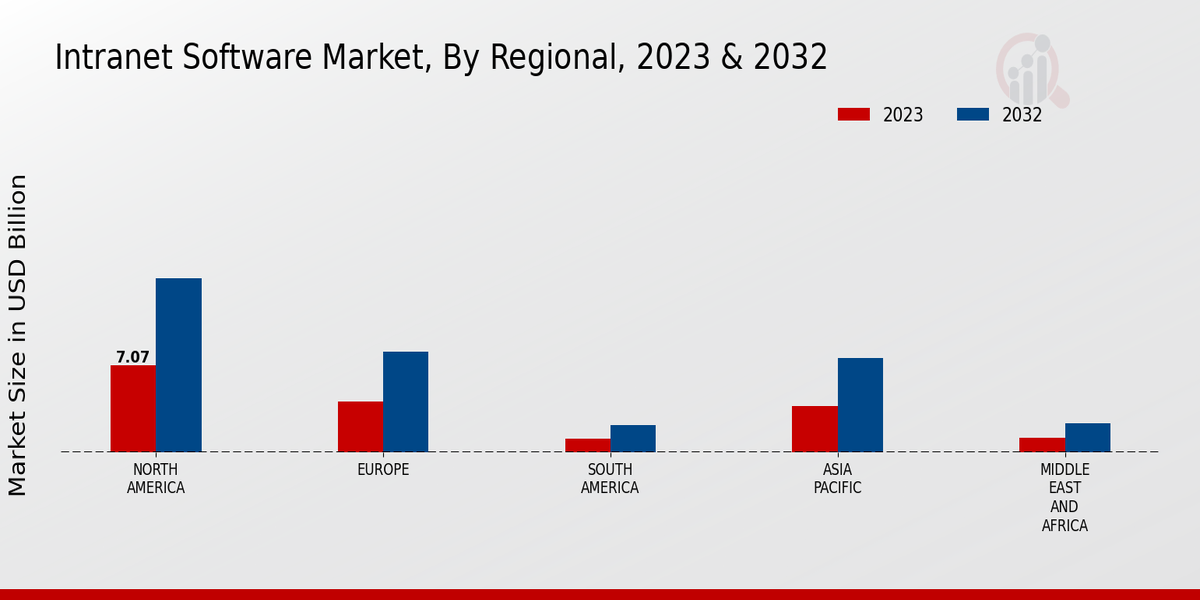 Intranet Software Market Regional Insights   