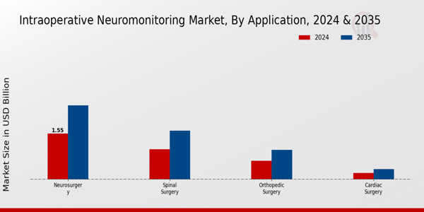 Intraoperative Neuromonitoring Market Segment