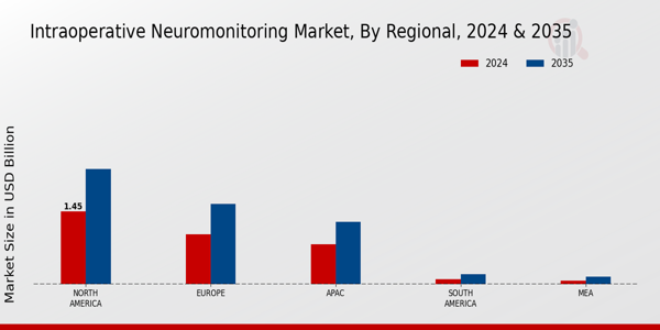 Intraoperative Neuromonitoring Market Region