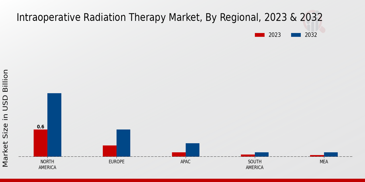 Intraoperative Radiation Therapy Market Regional Insights  