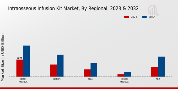 Intraosseous Infusion Kit Market By Regional