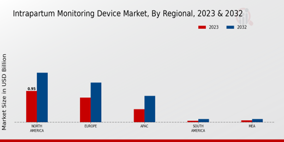 Intrapartum Monitoring Device Market Regional Insights