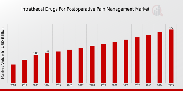 Intrathecal Drugs For Post Operative Pain Management Market size