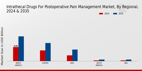 Intrathecal Drugs For Post Operative Pain Management Market Region