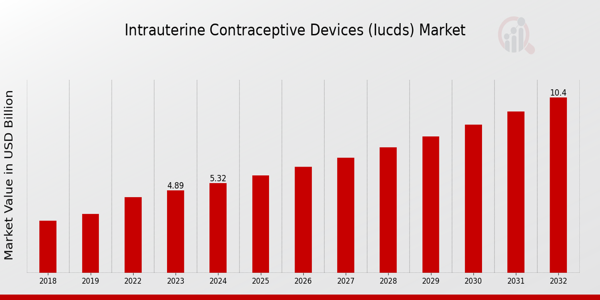 Intrauterine Contraceptive Devices (IUCDs) Market Overview