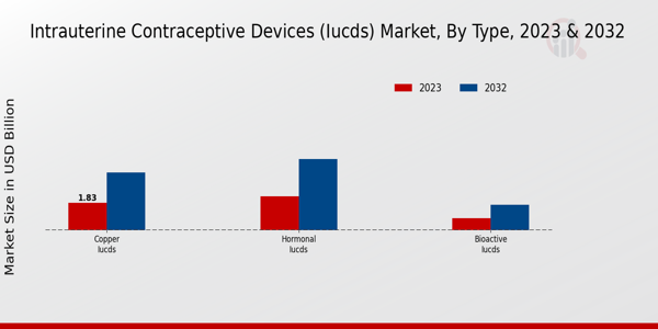 Intrauterine Contraceptive Devices (IUCDs) Market Type Insights