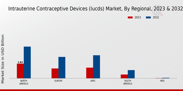 Intrauterine Contraceptive Devices (IUCDs) Market Regional Insights