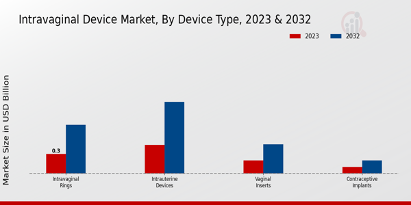 Intravaginal Device Market Device Type Insights