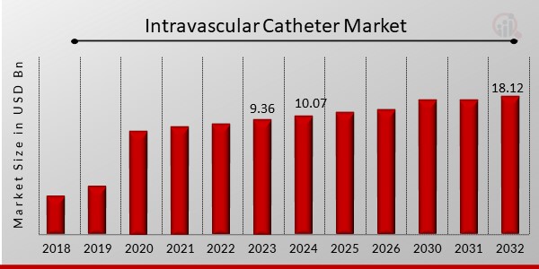 Intravascular Catheter Market
