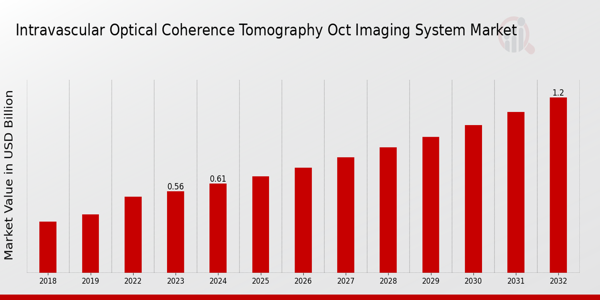 Intravascular Optical Coherence Tomography OCT Imaging System Market Overview