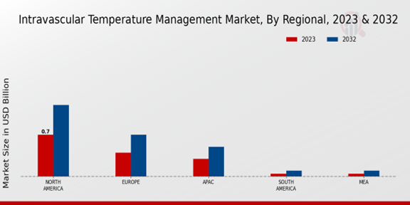 Intravascular Temperature Management Market Regional Insights