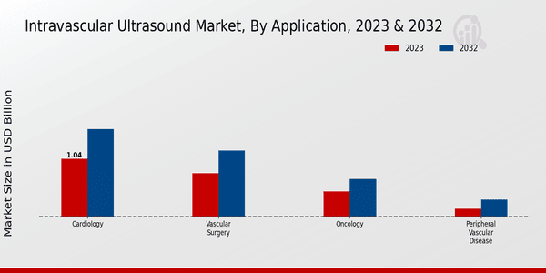 Intravascular Ultrasound Market Application Insights  