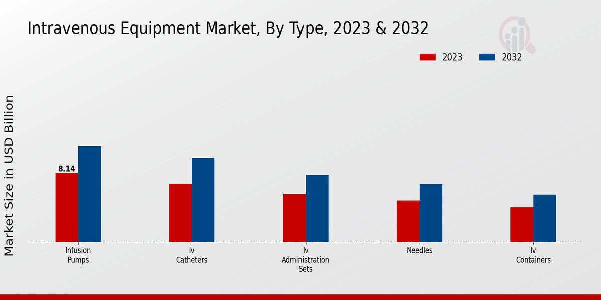 Intravenous Equipment Market by Type