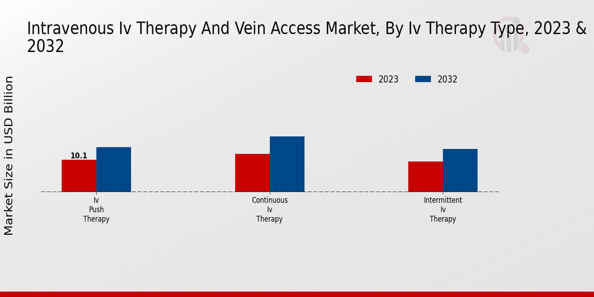 Intravenous IV Therapy and Vein Access Market IV Therapy Type Insights  