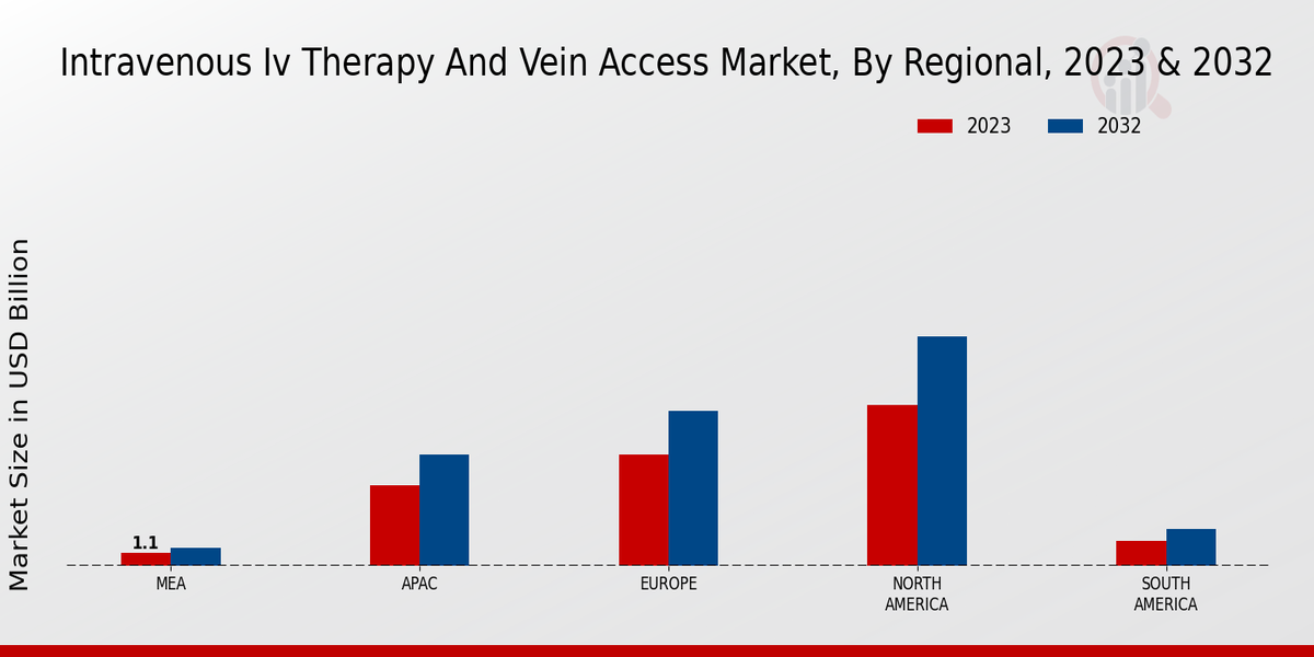 Intravenous IV Therapy and Vein Access Market Regional Insights  