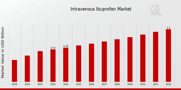 Intravenous Ibuprofen Market Overview: