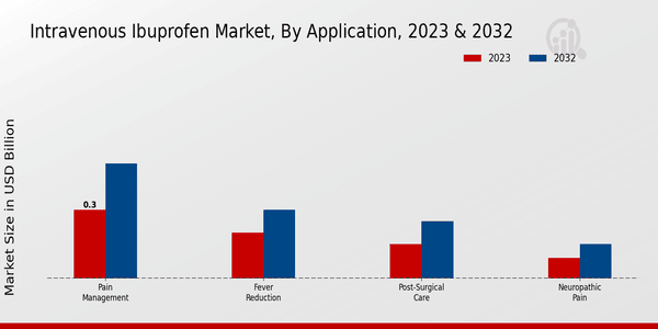 Intravenous Ibuprofen Market Application Insights  