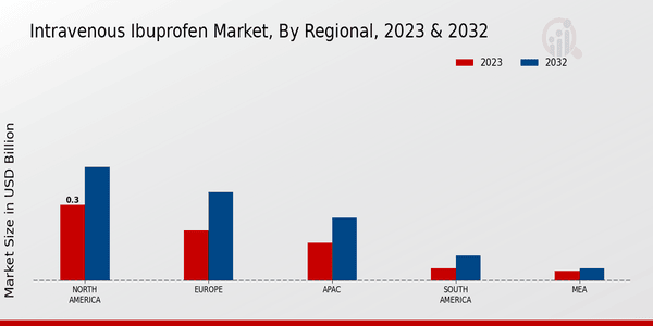 Intravenous Ibuprofen Market Regional Insights  