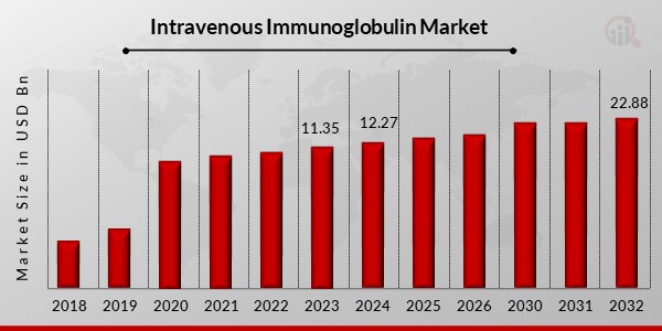 Intravenous Immunoglobulin Market