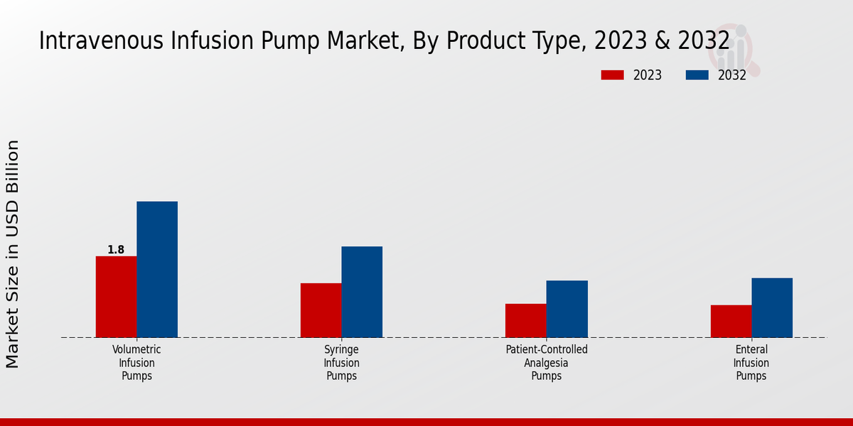 Intravenous Infusion Pump Market by Product Type