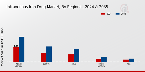 Intravenous Iron Drug Market Region