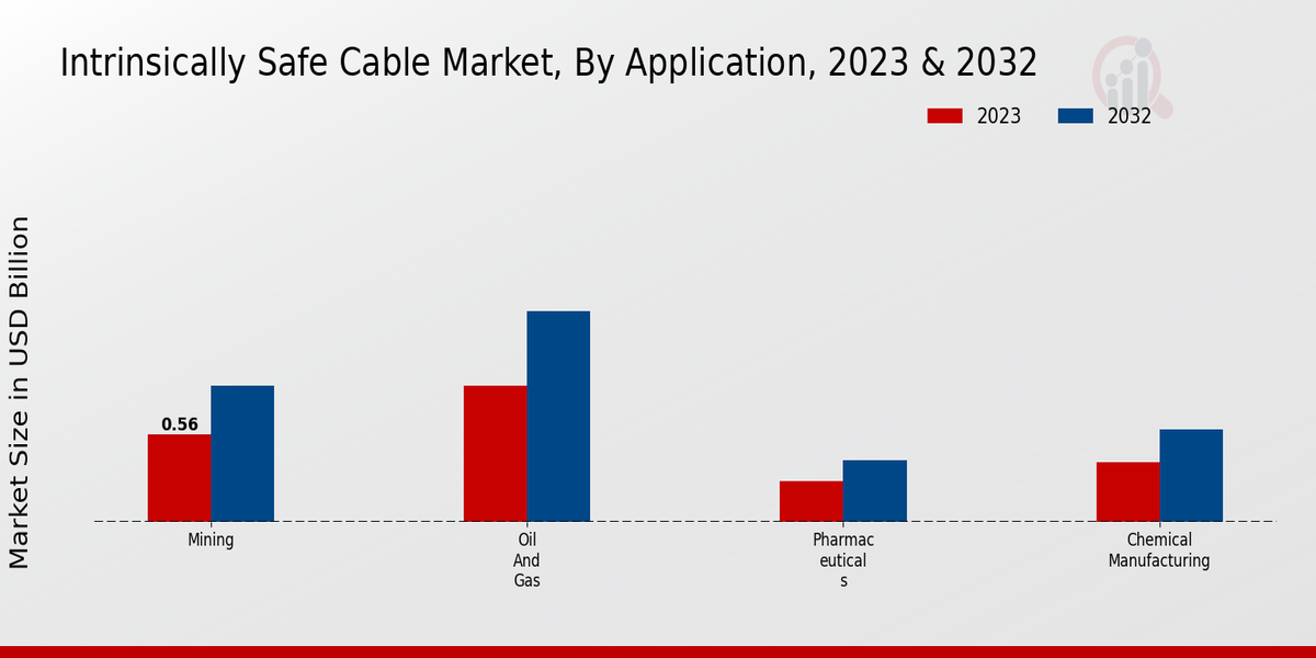 Intrinsically Safe Cable Market Application Insights   