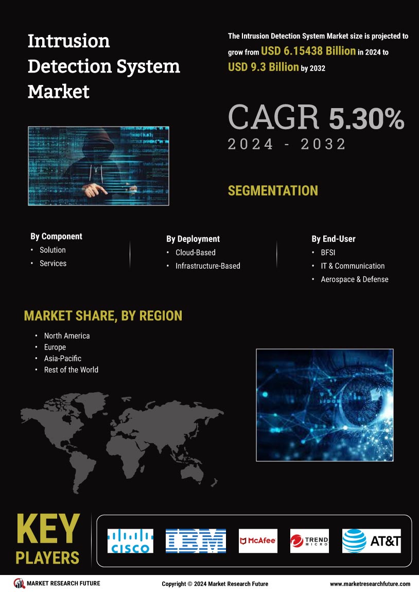 Intrusion Detection System Market