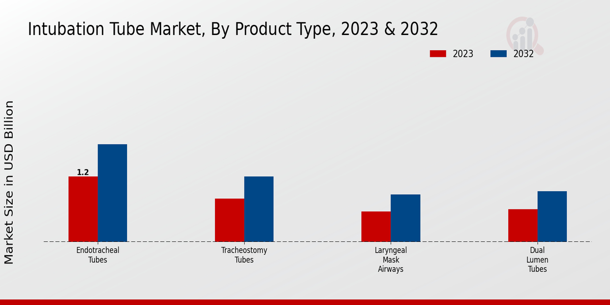 Intubation Tube Market by Product Type