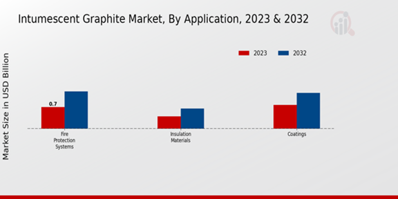 Intumescent Graphite Market Application