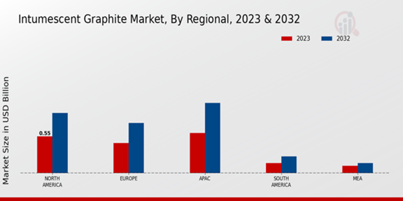 Intumescent Graphite Market Regional