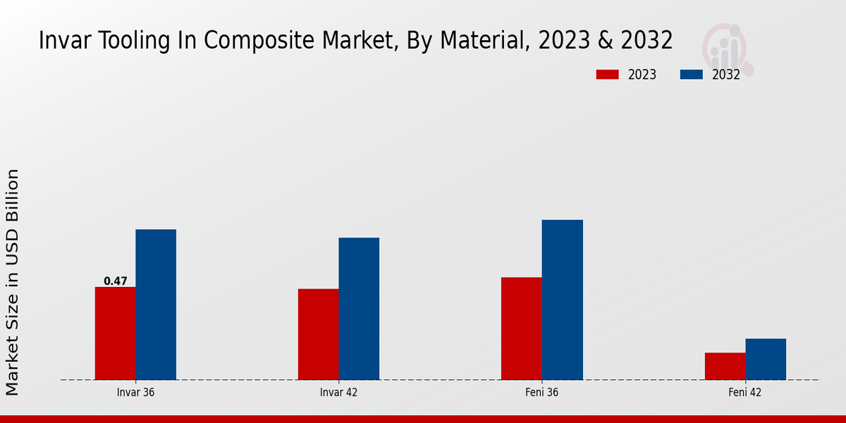 Invar Tooling In Composite Market By Material