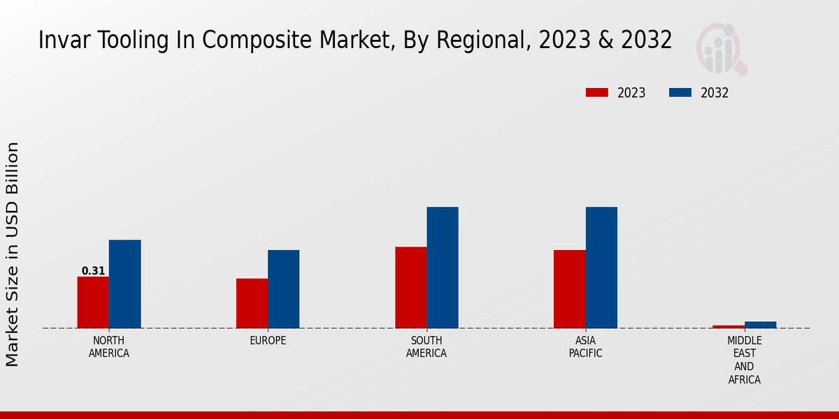 Invar Tooling In Composite Market By Region