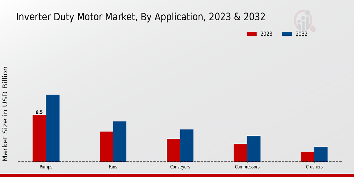 Inverter Duty Motor Market Application Insights