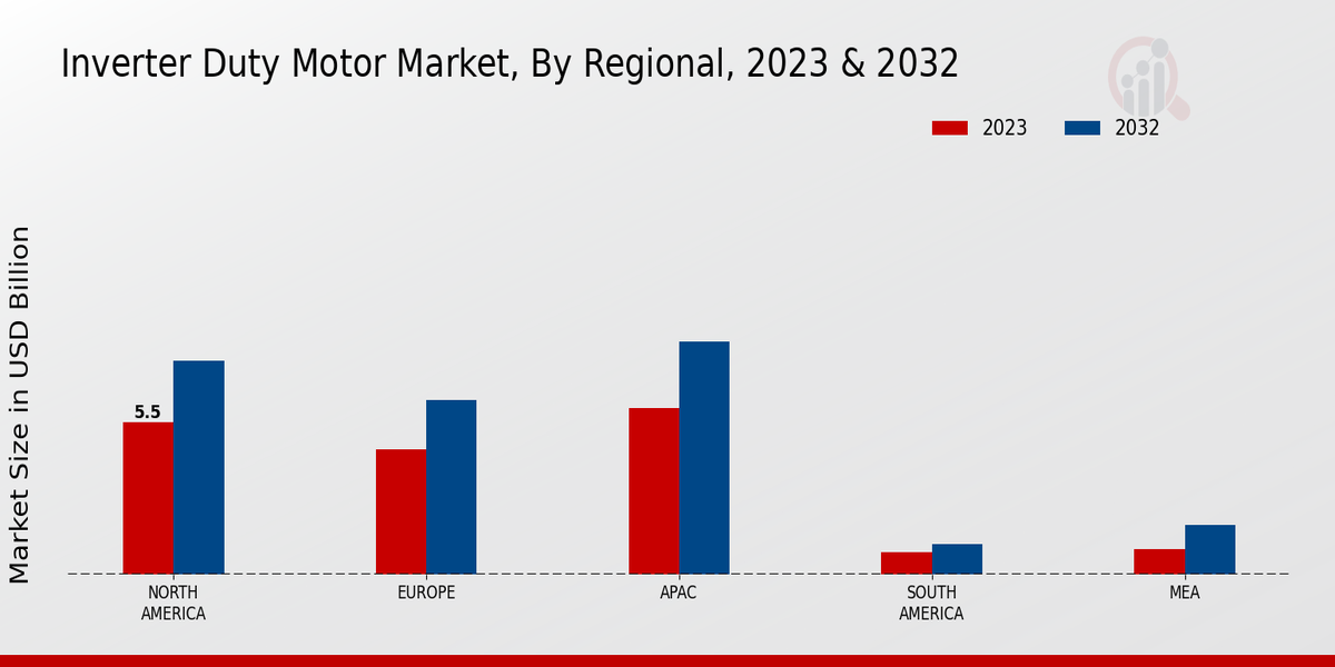 Inverter Duty Motor Market Regional Insights