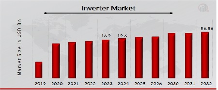 Inverter Market Overview