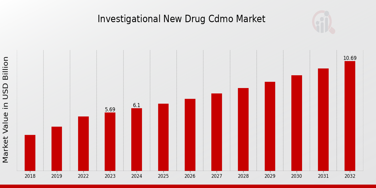 Investigational New Drug CDMO Market Overview