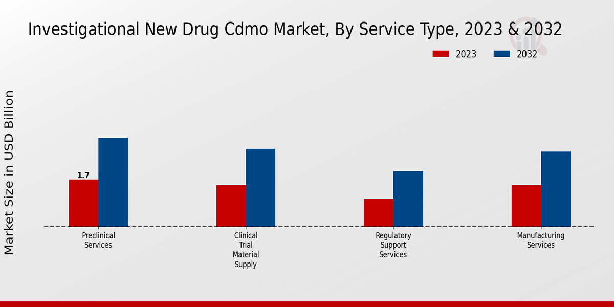 Investigational New Drug CDMO Market Service Type Insights  