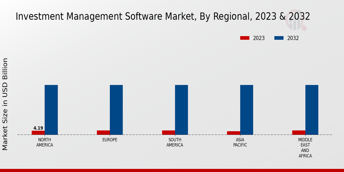 Investment Management Software Market Regional Insights