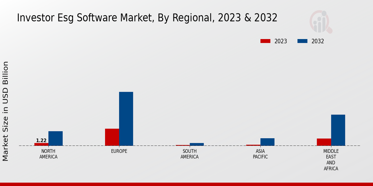 Investor Esg Software Market Regional Insights