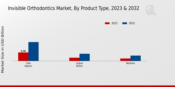 Invisible Orthodontics Market Product Type Insights