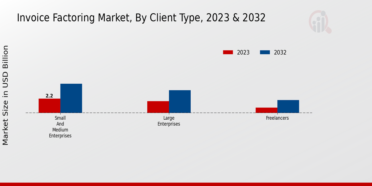 Invoice Factoring Market Client Type Insights