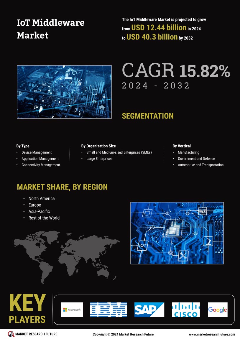 IOT Middleware Market