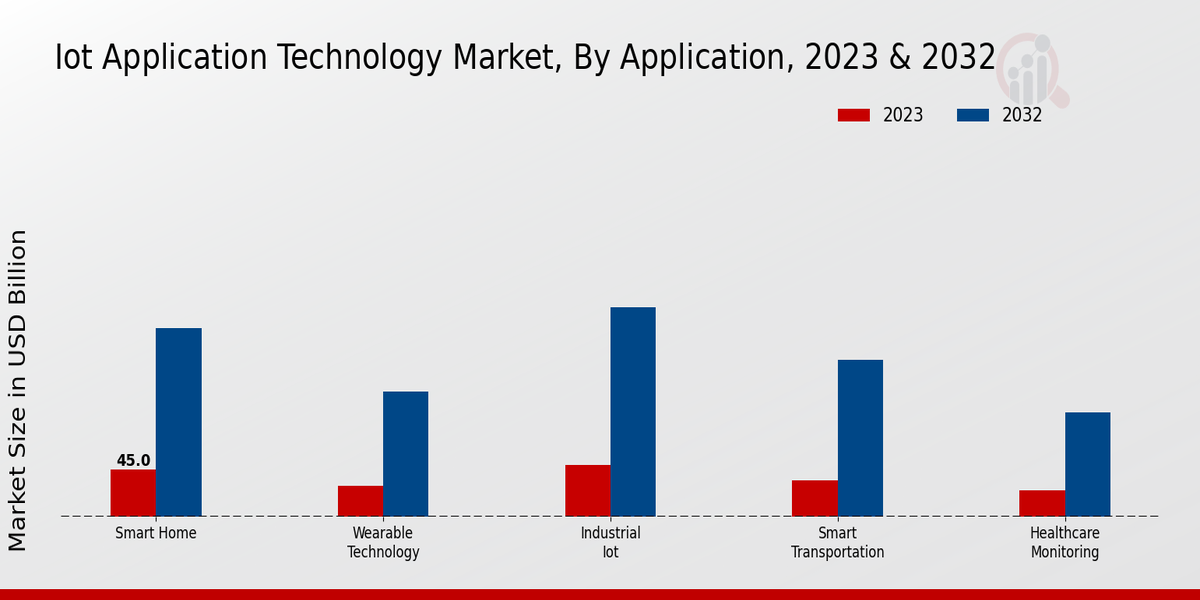 IoT Application Technology Market Application Insights