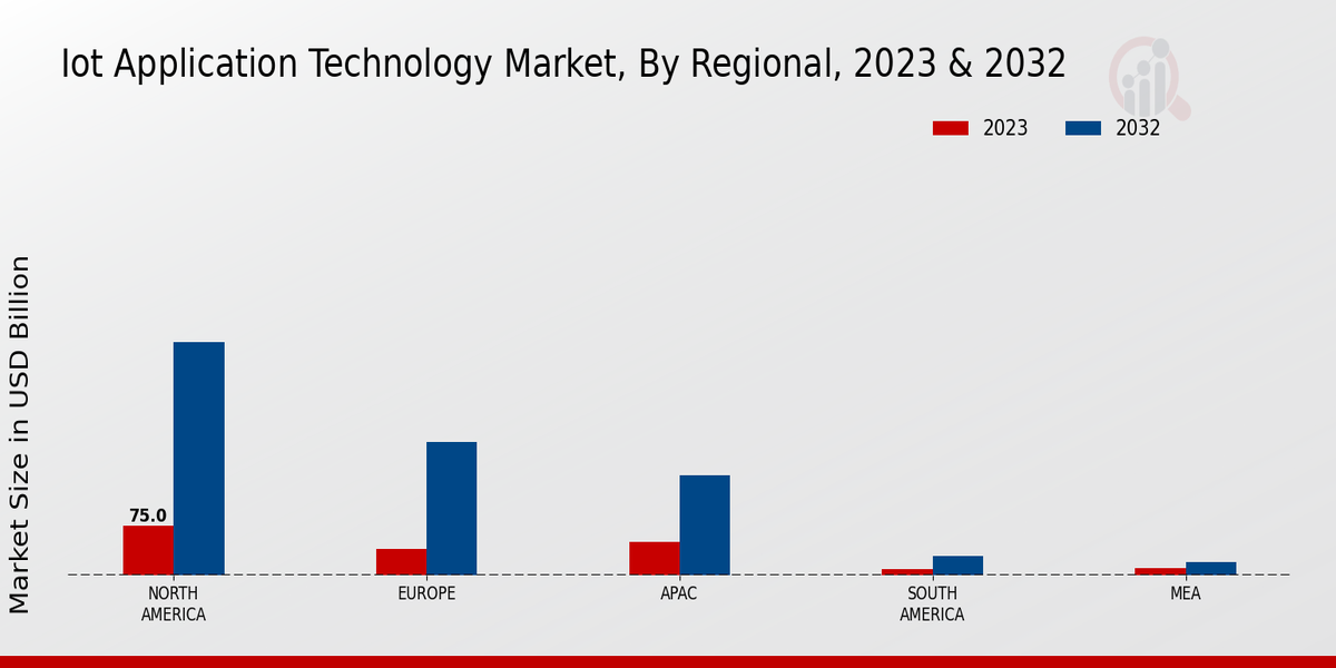 IoT Application Technology Market Regional Insights