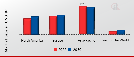 IoT Chips Market SHARE BY REGION 2022